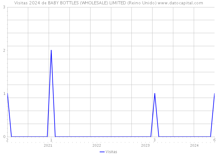 Visitas 2024 de BABY BOTTLES (WHOLESALE) LIMITED (Reino Unido) 