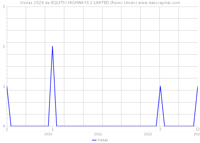 Visitas 2024 de EQUITIX HIGHWAYS 2 LIMITED (Reino Unido) 