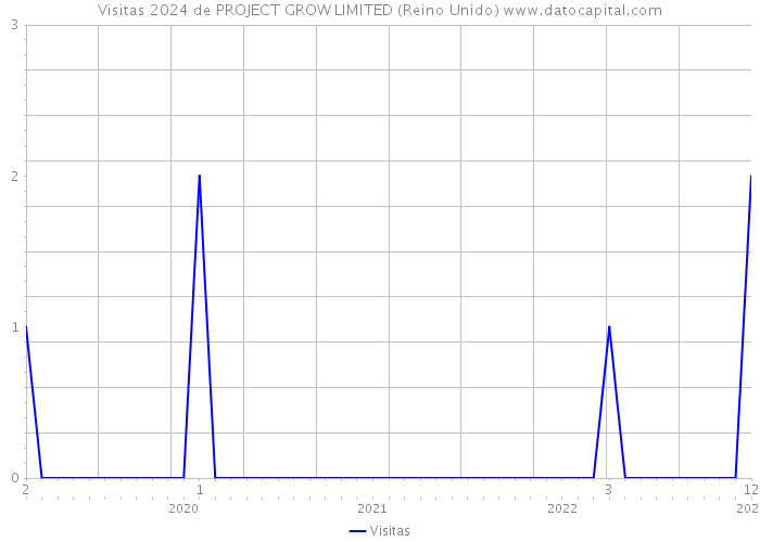 Visitas 2024 de PROJECT GROW LIMITED (Reino Unido) 