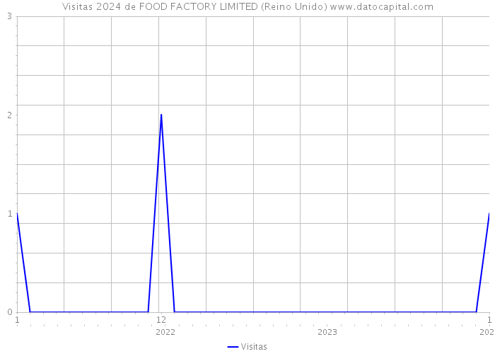 Visitas 2024 de FOOD FACTORY LIMITED (Reino Unido) 