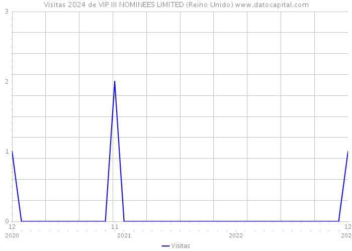 Visitas 2024 de VIP III NOMINEES LIMITED (Reino Unido) 
