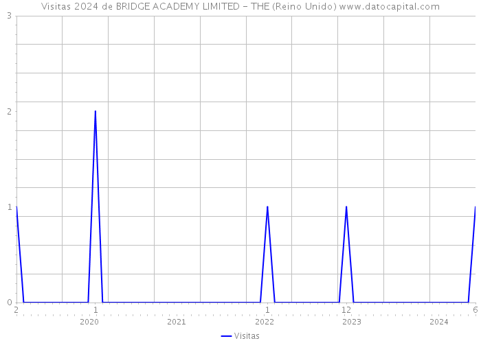 Visitas 2024 de BRIDGE ACADEMY LIMITED - THE (Reino Unido) 