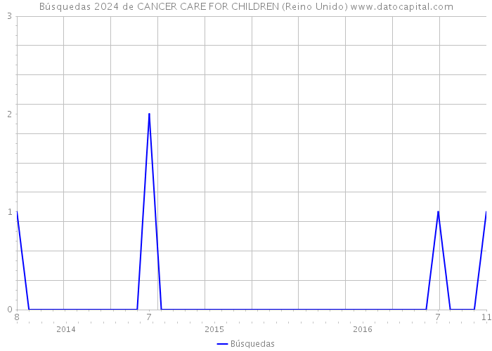 Búsquedas 2024 de CANCER CARE FOR CHILDREN (Reino Unido) 