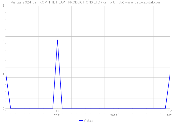 Visitas 2024 de FROM THE HEART PRODUCTIONS LTD (Reino Unido) 