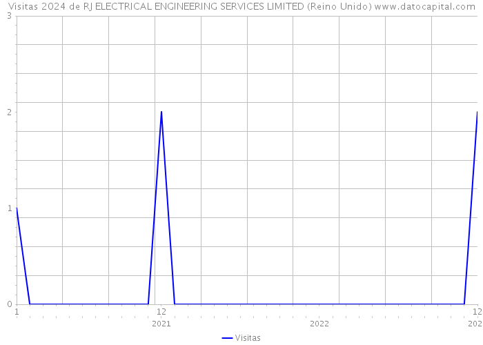 Visitas 2024 de RJ ELECTRICAL ENGINEERING SERVICES LIMITED (Reino Unido) 