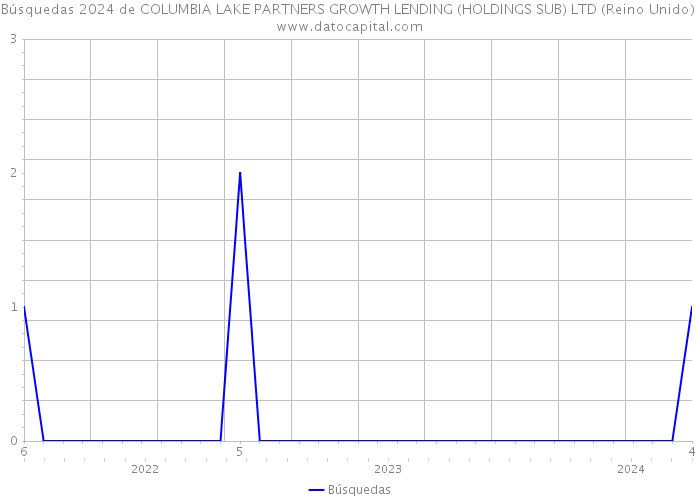 Búsquedas 2024 de COLUMBIA LAKE PARTNERS GROWTH LENDING (HOLDINGS SUB) LTD (Reino Unido) 