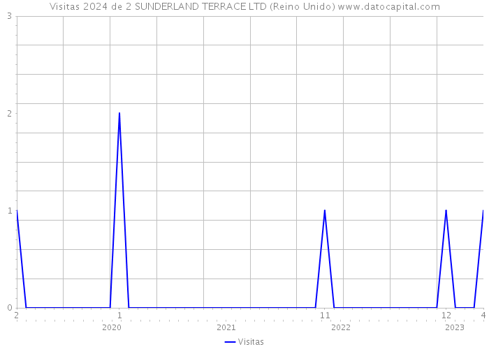 Visitas 2024 de 2 SUNDERLAND TERRACE LTD (Reino Unido) 