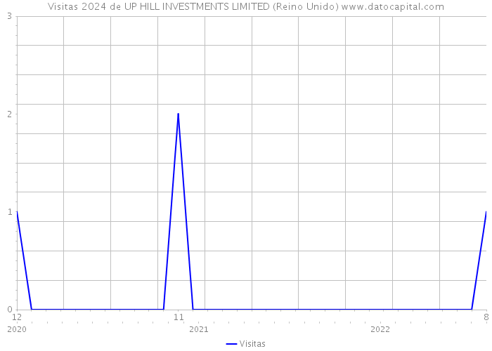 Visitas 2024 de UP HILL INVESTMENTS LIMITED (Reino Unido) 