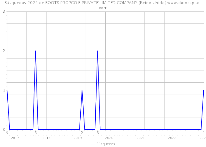 Búsquedas 2024 de BOOTS PROPCO F PRIVATE LIMITED COMPANY (Reino Unido) 