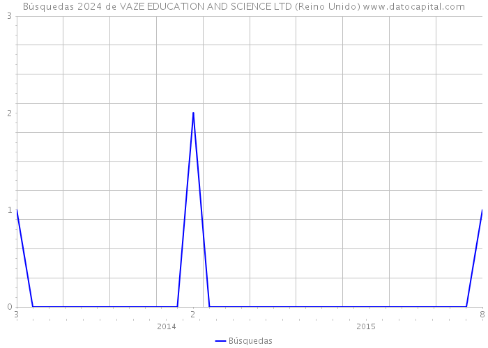 Búsquedas 2024 de VAZE EDUCATION AND SCIENCE LTD (Reino Unido) 