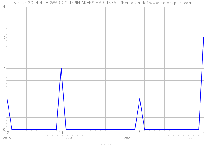 Visitas 2024 de EDWARD CRISPIN AKERS MARTINEAU (Reino Unido) 