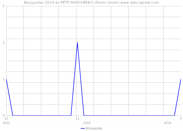 Búsquedas 2024 de PETR MARCHENKO (Reino Unido) 