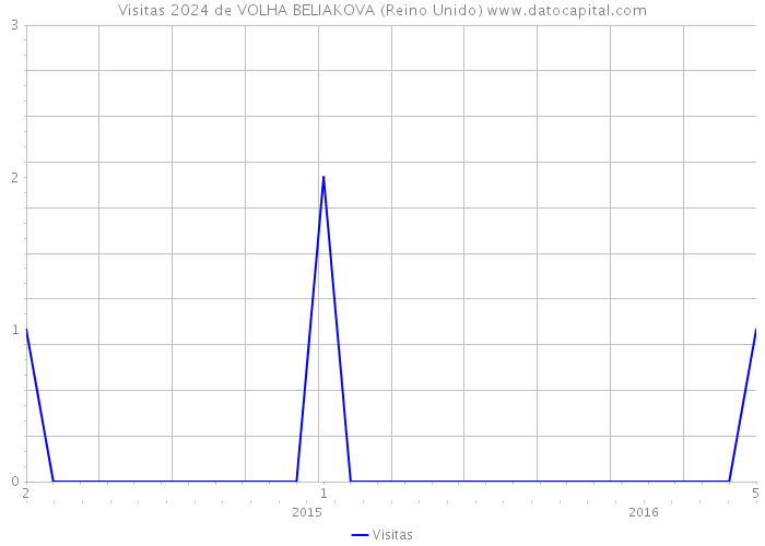 Visitas 2024 de VOLHA BELIAKOVA (Reino Unido) 