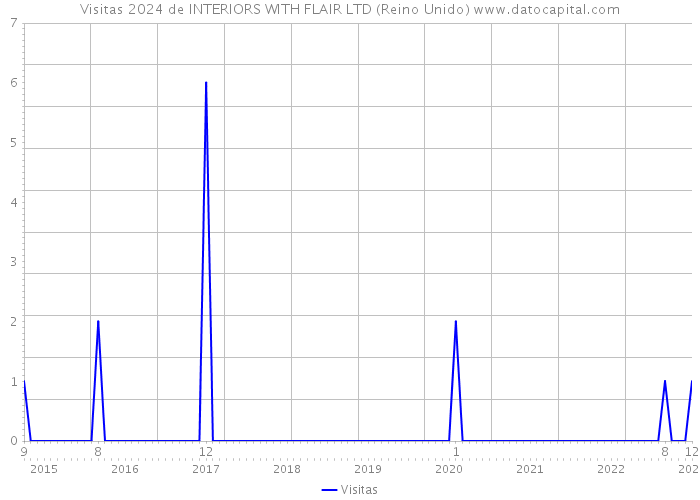 Visitas 2024 de INTERIORS WITH FLAIR LTD (Reino Unido) 