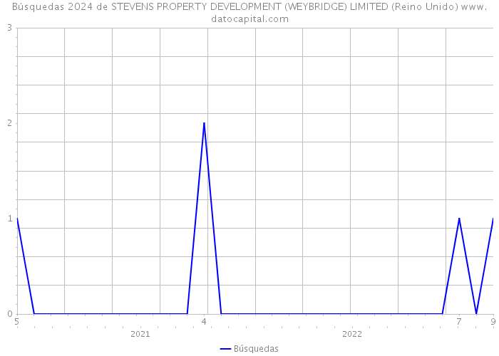 Búsquedas 2024 de STEVENS PROPERTY DEVELOPMENT (WEYBRIDGE) LIMITED (Reino Unido) 