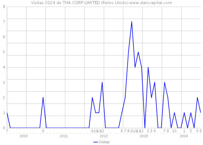 Visitas 2024 de THA CORP LIMITED (Reino Unido) 