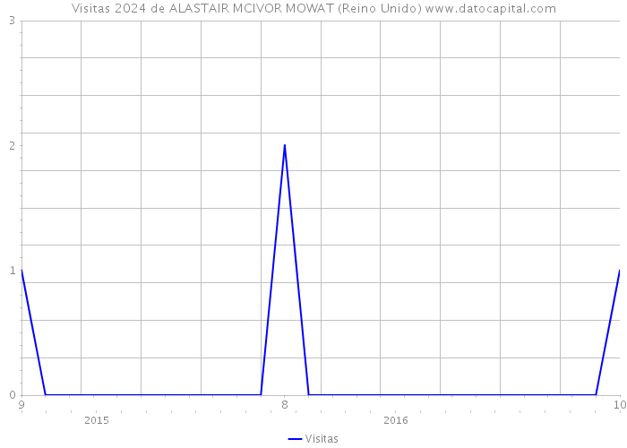 Visitas 2024 de ALASTAIR MCIVOR MOWAT (Reino Unido) 