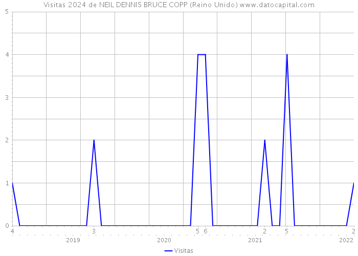 Visitas 2024 de NEIL DENNIS BRUCE COPP (Reino Unido) 