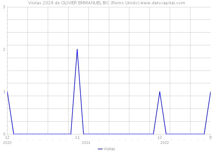 Visitas 2024 de OLIVIER EMMANUEL BIC (Reino Unido) 