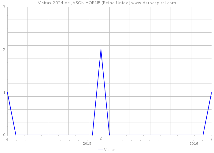 Visitas 2024 de JASON HORNE (Reino Unido) 