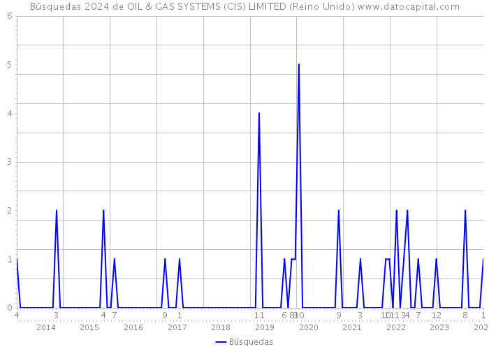 Búsquedas 2024 de OIL & GAS SYSTEMS (CIS) LIMITED (Reino Unido) 