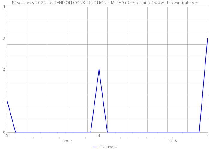 Búsquedas 2024 de DENISON CONSTRUCTION LIMITED (Reino Unido) 