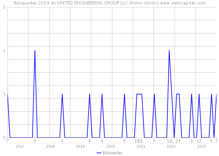 Búsquedas 2024 de UNITED ENGINEERING GROUP LLC (Reino Unido) 