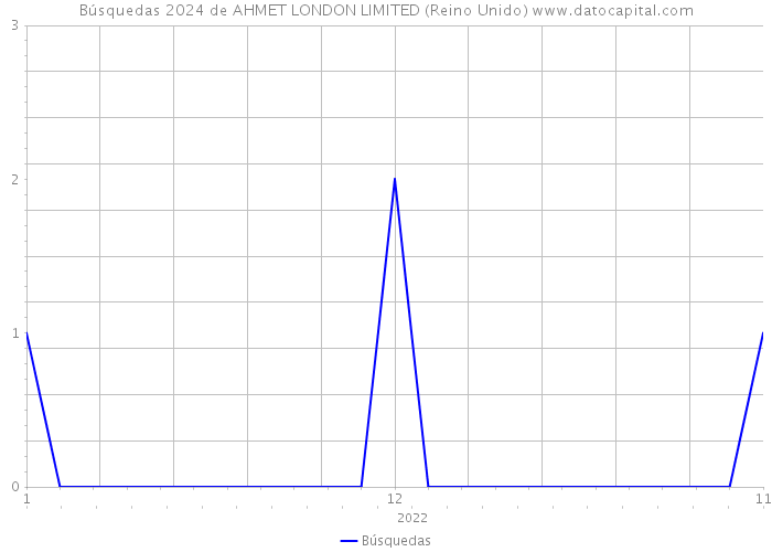 Búsquedas 2024 de AHMET LONDON LIMITED (Reino Unido) 