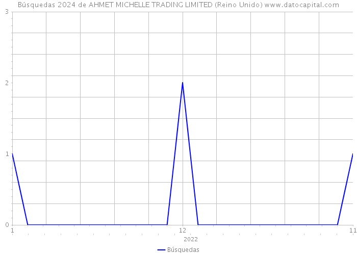 Búsquedas 2024 de AHMET MICHELLE TRADING LIMITED (Reino Unido) 