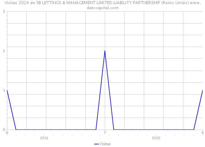 Visitas 2024 de SB LETTINGS & MANAGEMENT LIMITED LIABILITY PARTNERSHIP (Reino Unido) 