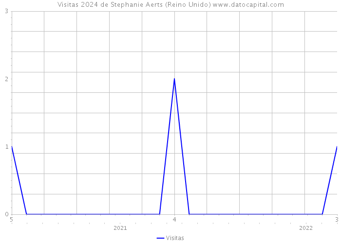 Visitas 2024 de Stephanie Aerts (Reino Unido) 