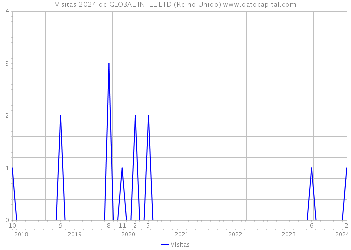 Visitas 2024 de GLOBAL INTEL LTD (Reino Unido) 