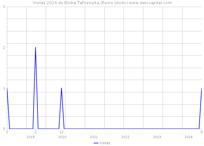 Visitas 2024 de Elisha Tafirenyika (Reino Unido) 