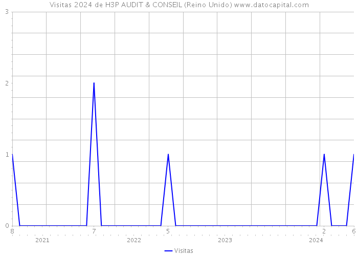 Visitas 2024 de H3P AUDIT & CONSEIL (Reino Unido) 