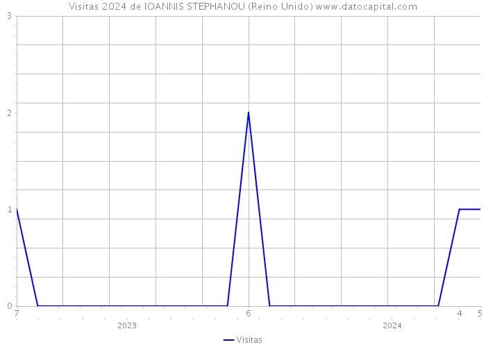 Visitas 2024 de IOANNIS STEPHANOU (Reino Unido) 