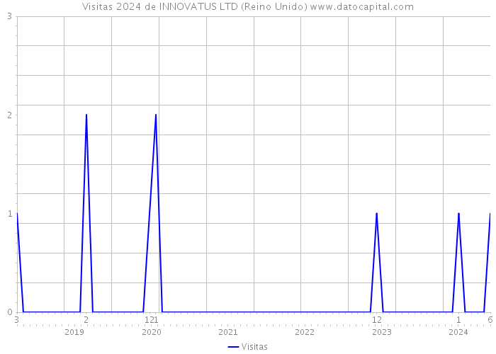 Visitas 2024 de INNOVATUS LTD (Reino Unido) 