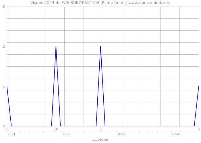 Visitas 2024 de FARIBORZ PARTOVI (Reino Unido) 