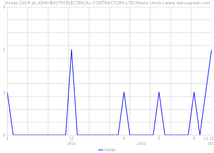 Visitas 2024 de JOHN BOOTH ELECTRICAL CONTRACTORS LTD (Reino Unido) 
