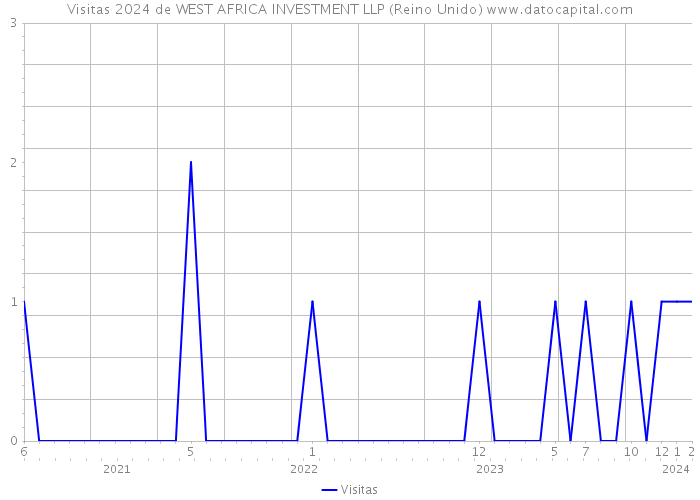 Visitas 2024 de WEST AFRICA INVESTMENT LLP (Reino Unido) 