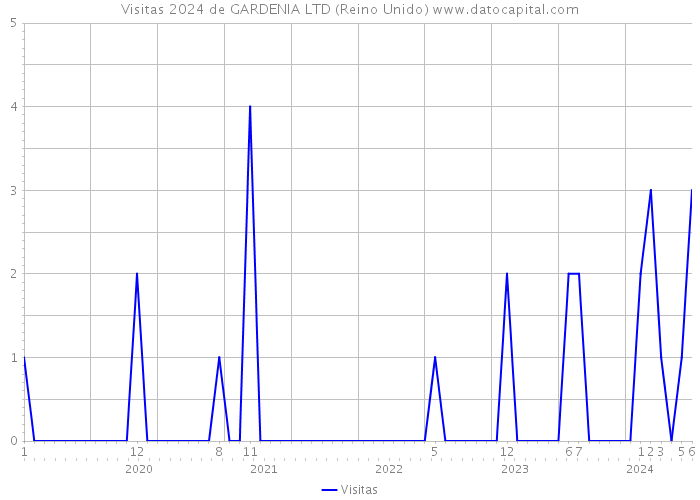 Visitas 2024 de GARDENIA LTD (Reino Unido) 