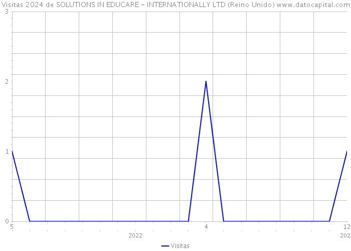 Visitas 2024 de SOLUTIONS IN EDUCARE - INTERNATIONALLY LTD (Reino Unido) 