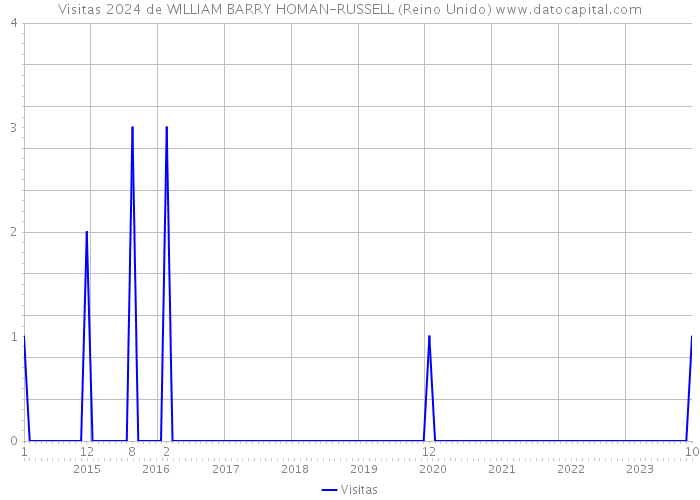 Visitas 2024 de WILLIAM BARRY HOMAN-RUSSELL (Reino Unido) 