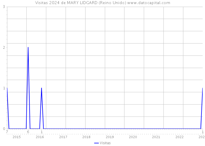 Visitas 2024 de MARY LIDGARD (Reino Unido) 