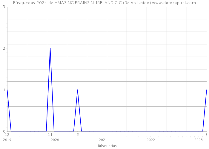 Búsquedas 2024 de AMAZING BRAINS N. IRELAND CIC (Reino Unido) 