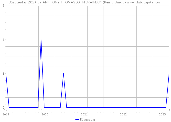 Búsquedas 2024 de ANTHONY THOMAS JOHN BRAINSBY (Reino Unido) 