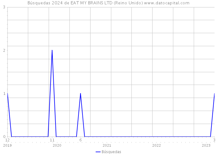 Búsquedas 2024 de EAT MY BRAINS LTD (Reino Unido) 