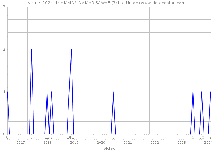 Visitas 2024 de AMMAR AMMAR SAWAF (Reino Unido) 