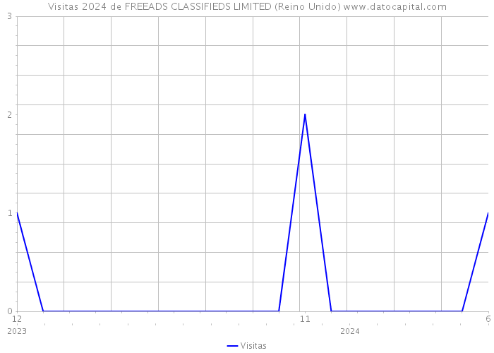 Visitas 2024 de FREEADS CLASSIFIEDS LIMITED (Reino Unido) 