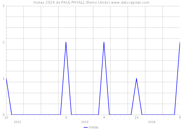 Visitas 2024 de PAUL PHYALL (Reino Unido) 