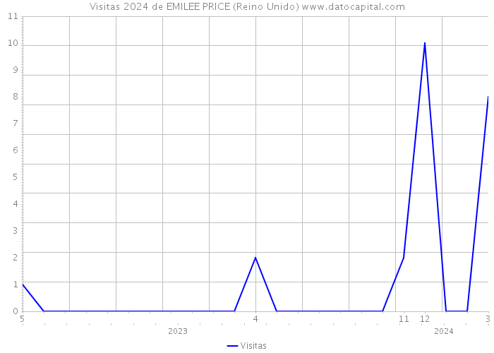 Visitas 2024 de EMILEE PRICE (Reino Unido) 